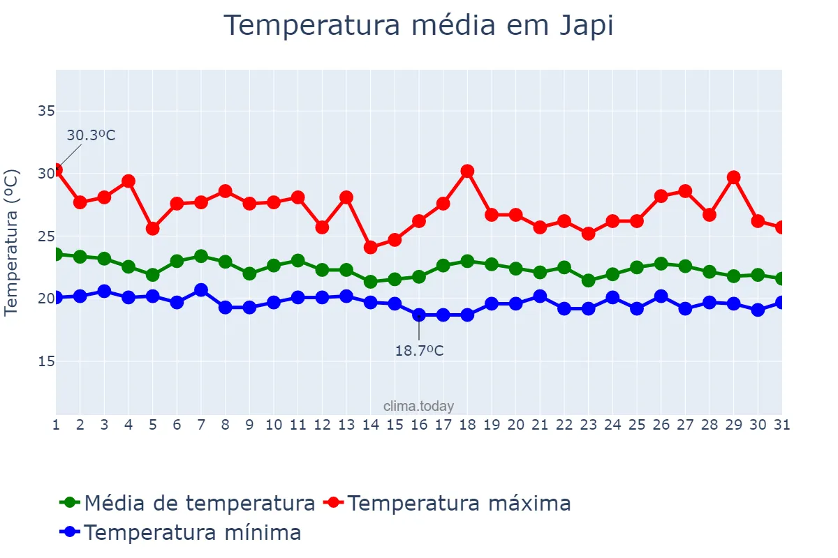 Temperatura em maio em Japi, RN, BR