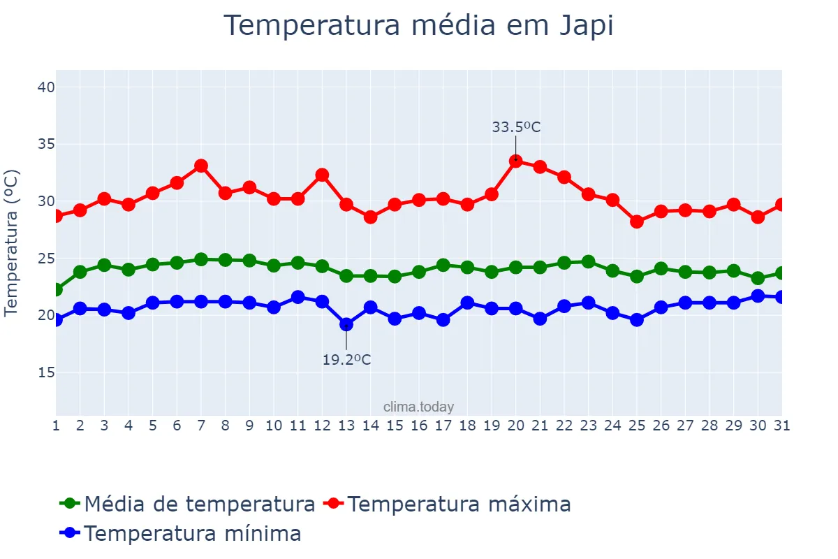 Temperatura em marco em Japi, RN, BR