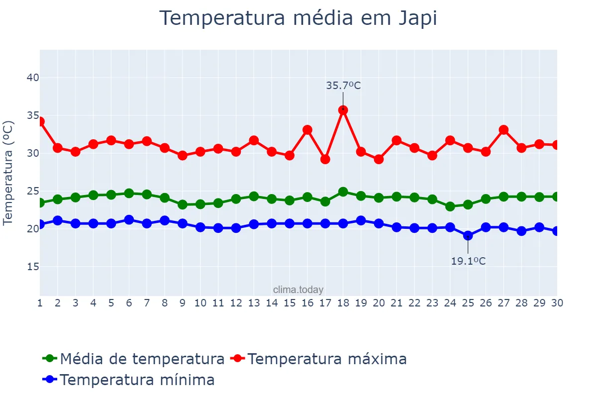 Temperatura em novembro em Japi, RN, BR