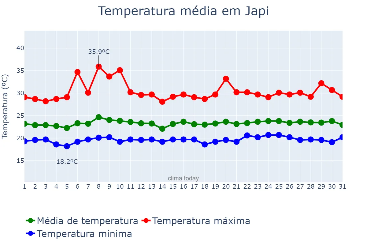 Temperatura em outubro em Japi, RN, BR