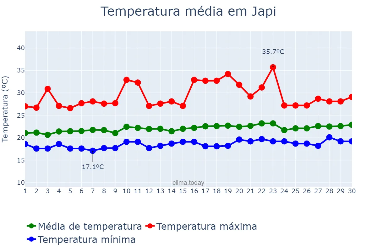 Temperatura em setembro em Japi, RN, BR