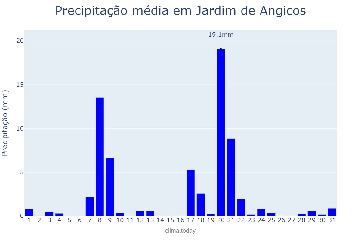 Precipitação em janeiro em Jardim de Angicos, RN, BR