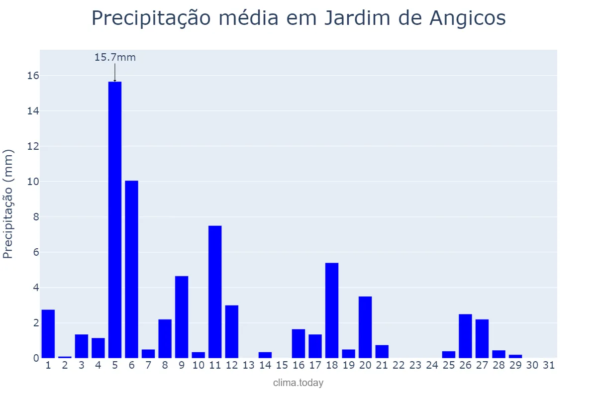 Precipitação em julho em Jardim de Angicos, RN, BR