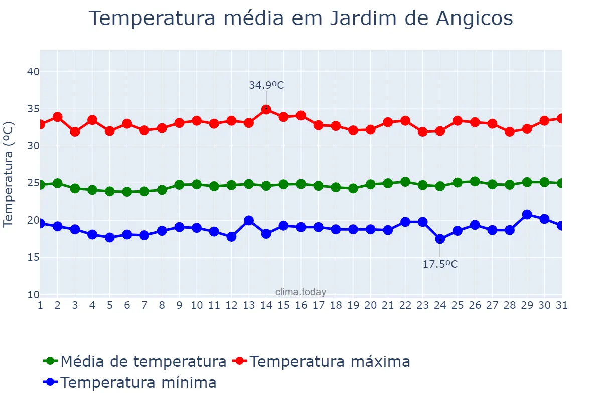 Temperatura em agosto em Jardim de Angicos, RN, BR