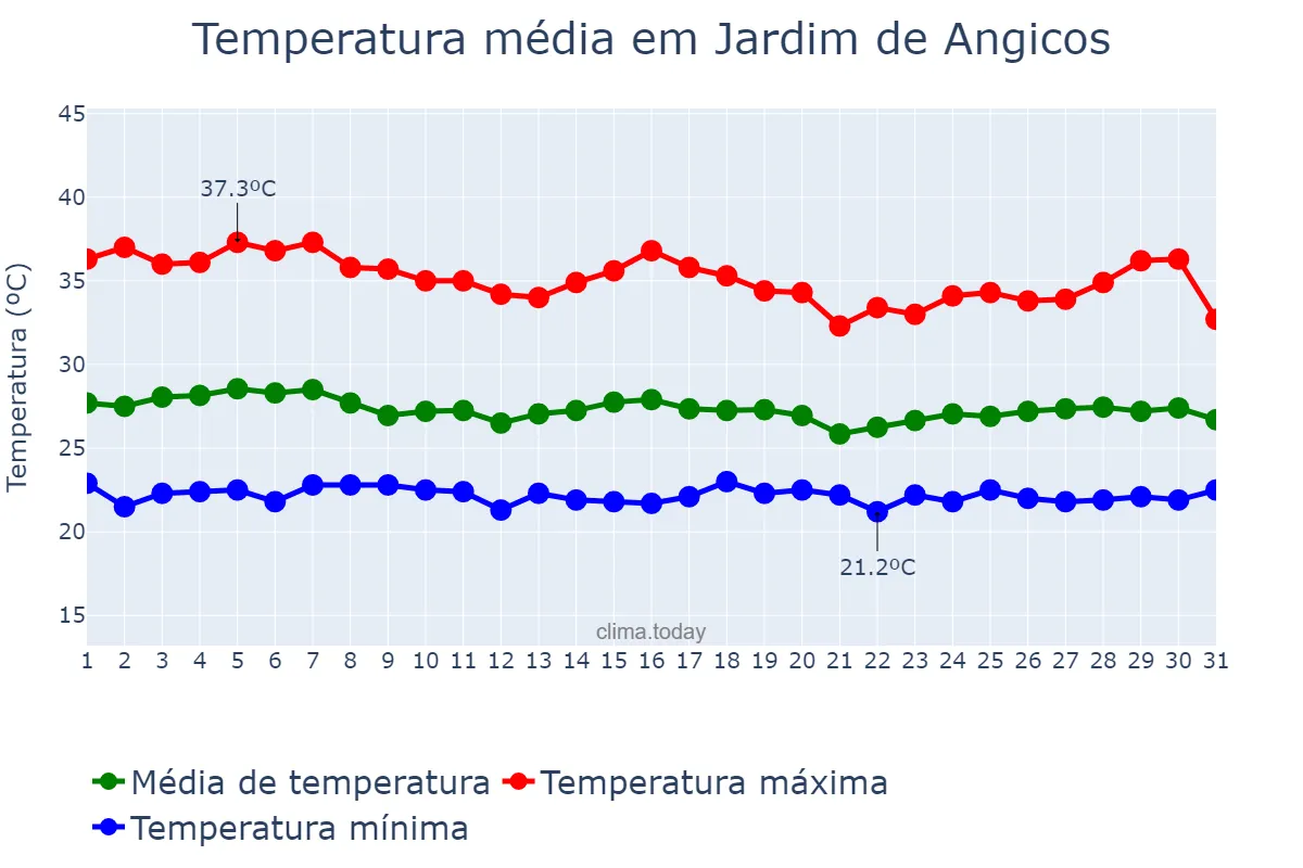 Temperatura em janeiro em Jardim de Angicos, RN, BR