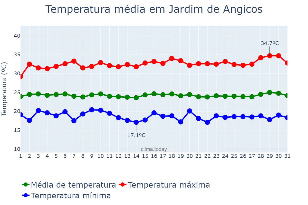 Temperatura em julho em Jardim de Angicos, RN, BR