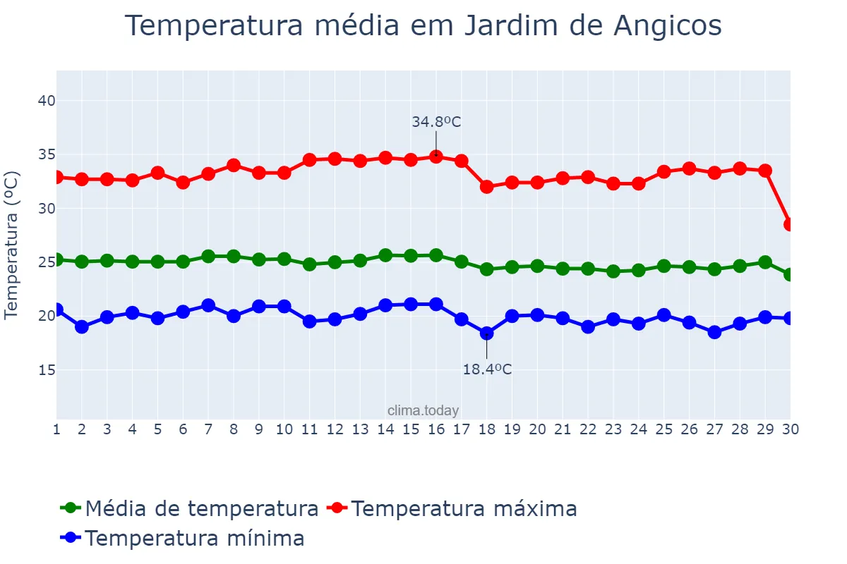 Temperatura em junho em Jardim de Angicos, RN, BR
