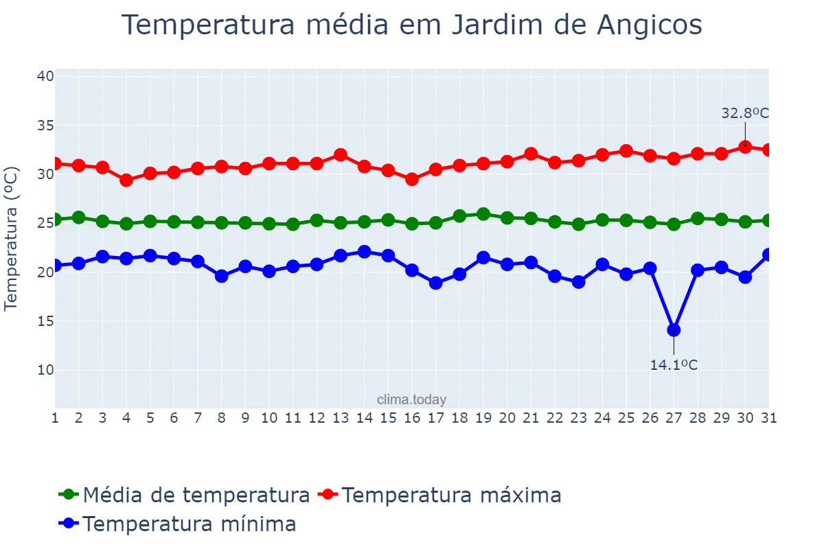 Temperatura em maio em Jardim de Angicos, RN, BR