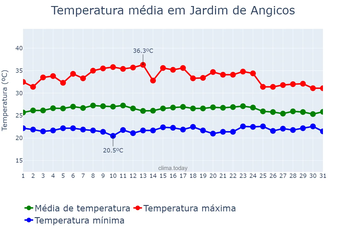 Temperatura em marco em Jardim de Angicos, RN, BR