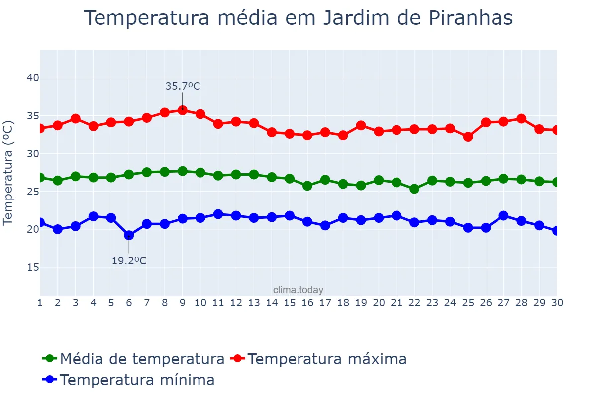 Temperatura em abril em Jardim de Piranhas, RN, BR