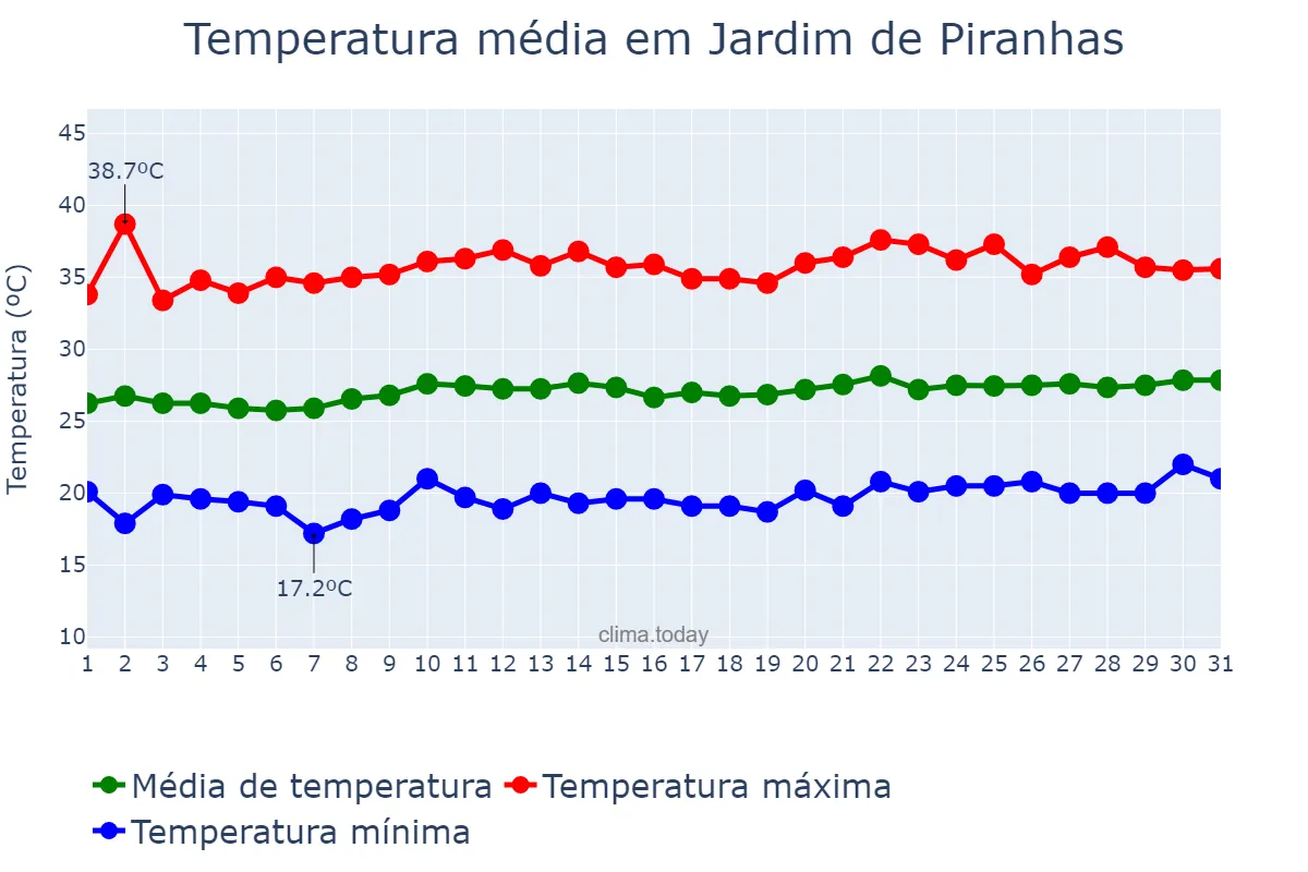 Temperatura em agosto em Jardim de Piranhas, RN, BR