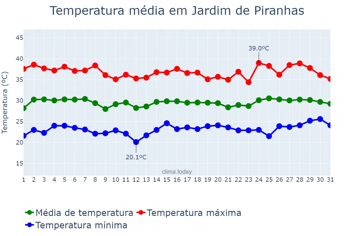 Temperatura em janeiro em Jardim de Piranhas, RN, BR