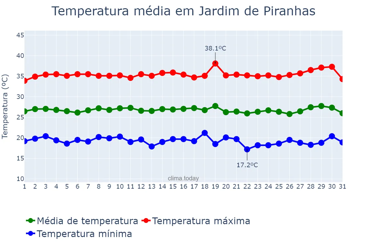 Temperatura em julho em Jardim de Piranhas, RN, BR