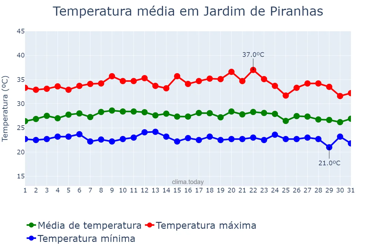 Temperatura em marco em Jardim de Piranhas, RN, BR