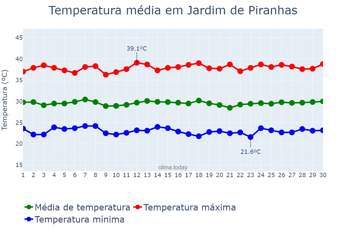 Temperatura em novembro em Jardim de Piranhas, RN, BR