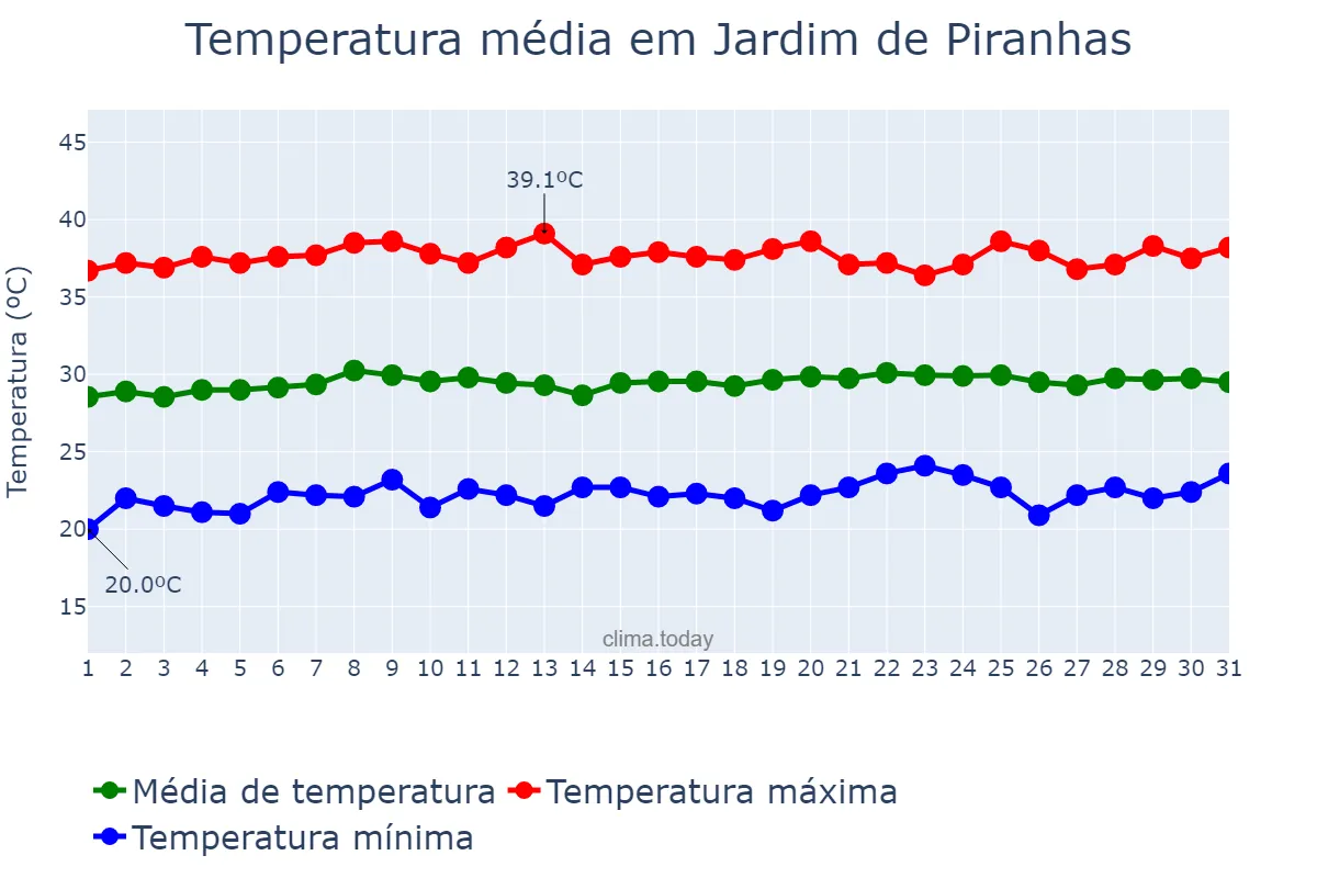 Temperatura em outubro em Jardim de Piranhas, RN, BR