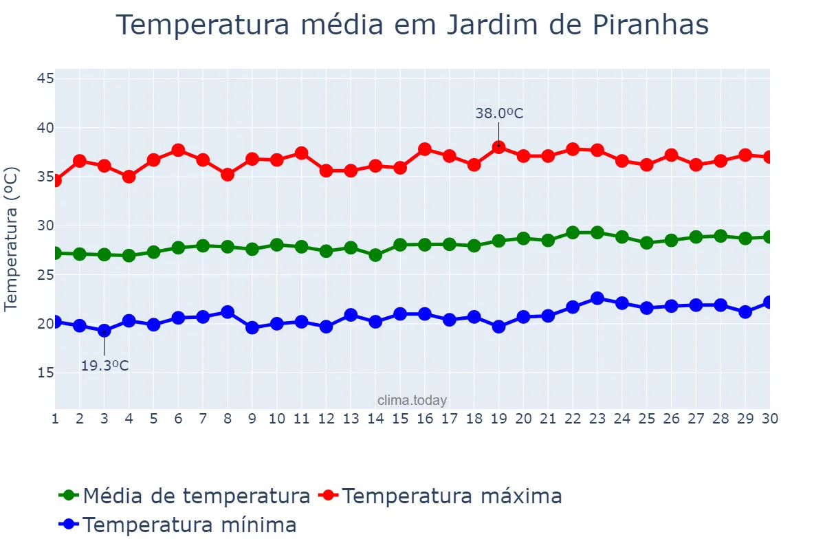 Temperatura em setembro em Jardim de Piranhas, RN, BR