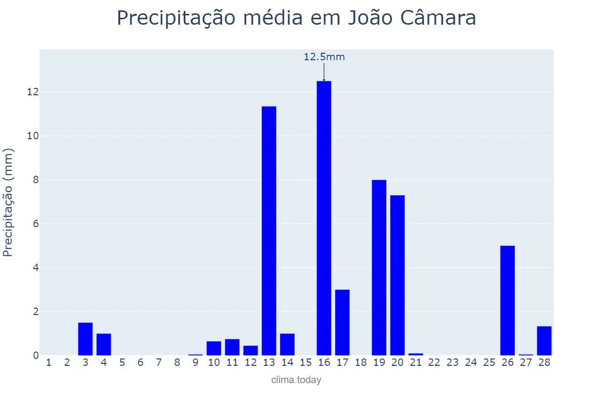 Precipitação em fevereiro em João Câmara, RN, BR