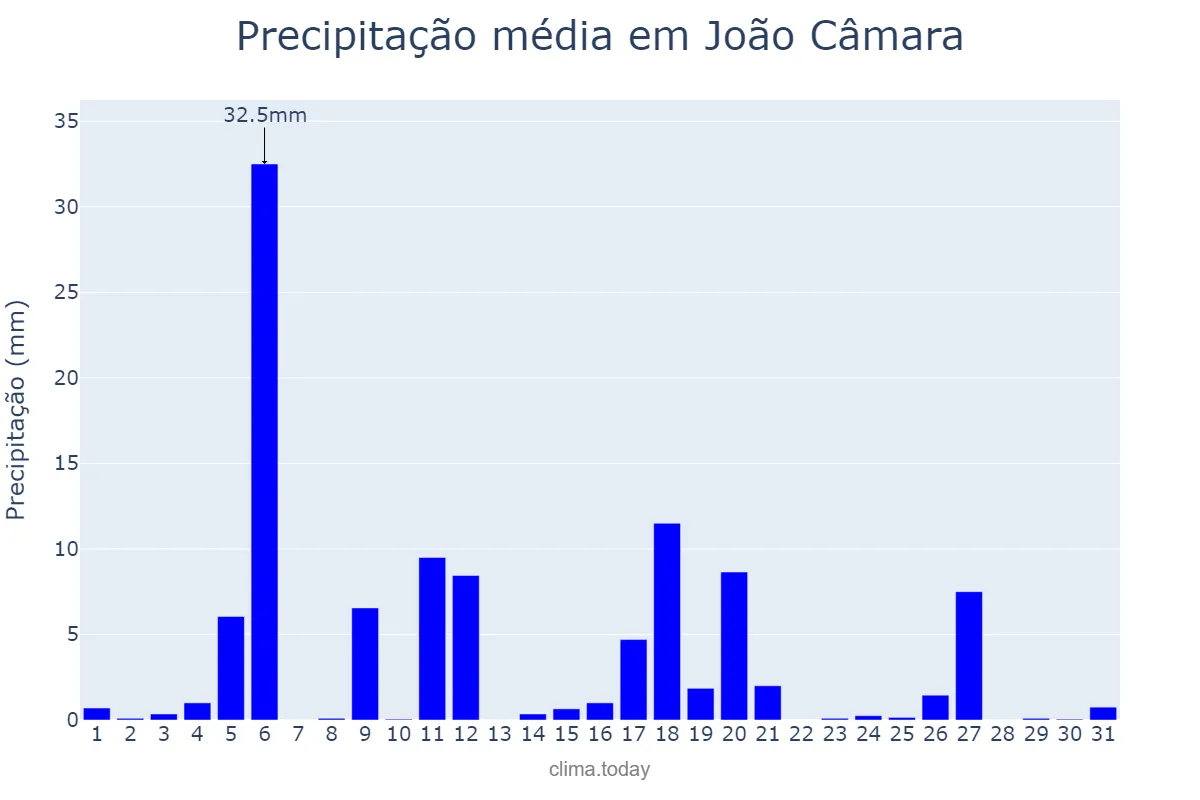 Precipitação em julho em João Câmara, RN, BR