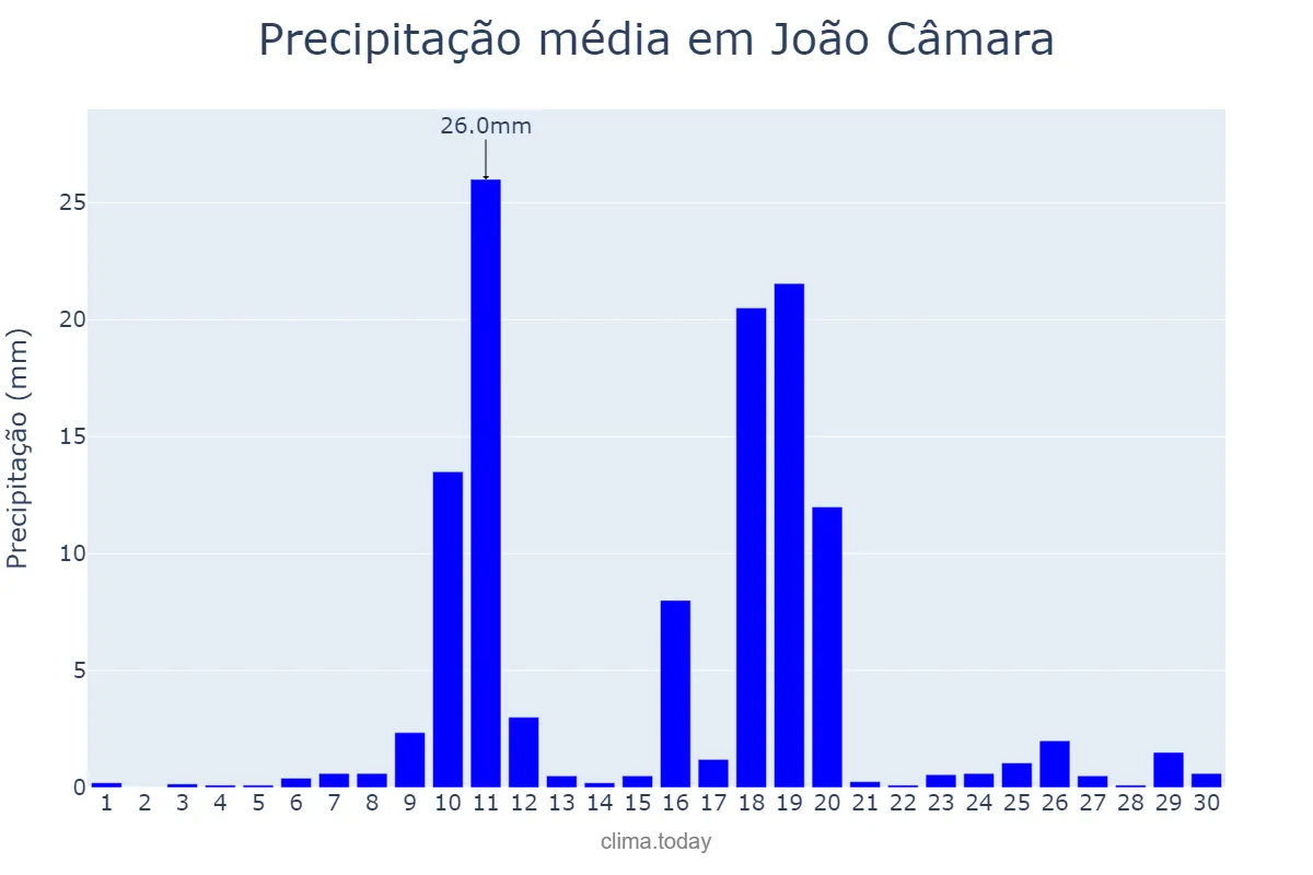 Precipitação em junho em João Câmara, RN, BR