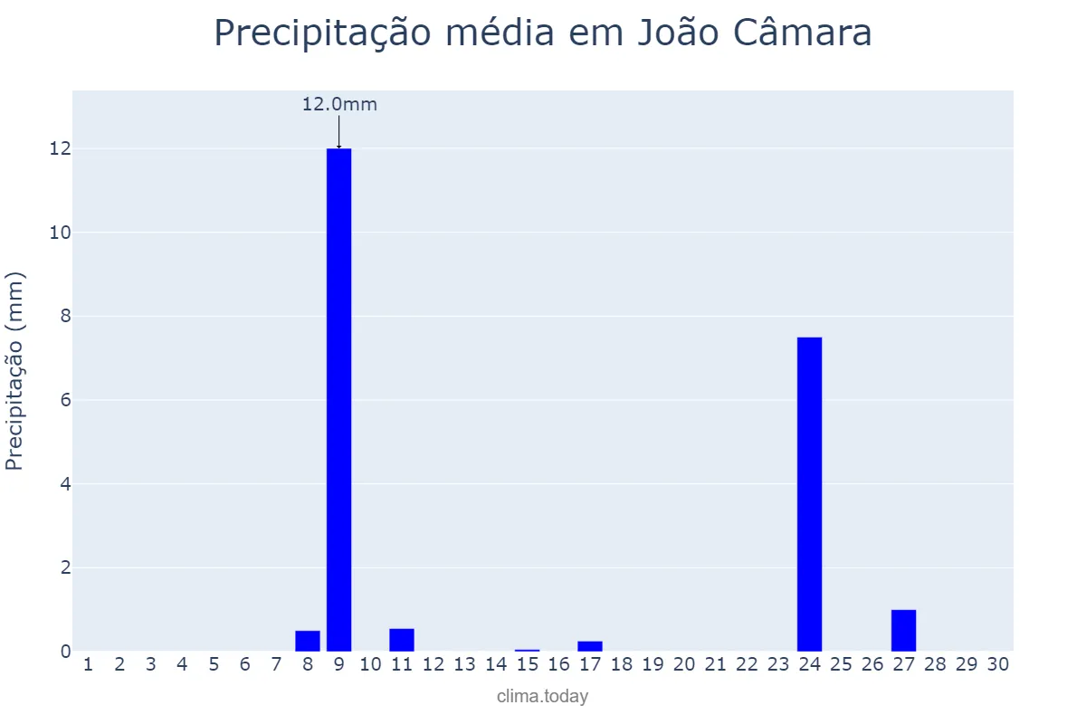 Precipitação em novembro em João Câmara, RN, BR