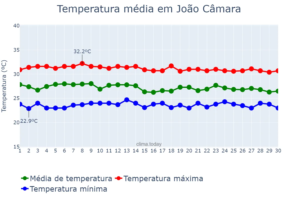 Temperatura em abril em João Câmara, RN, BR