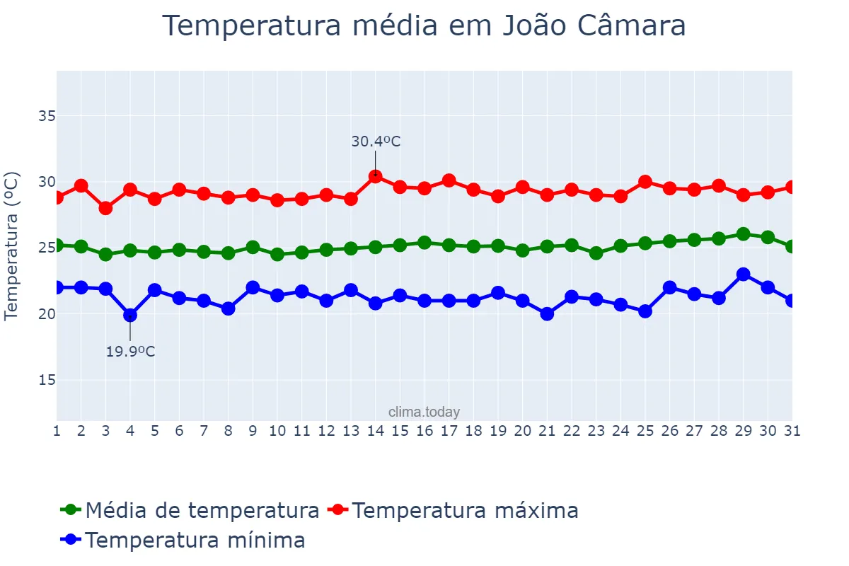 Temperatura em agosto em João Câmara, RN, BR