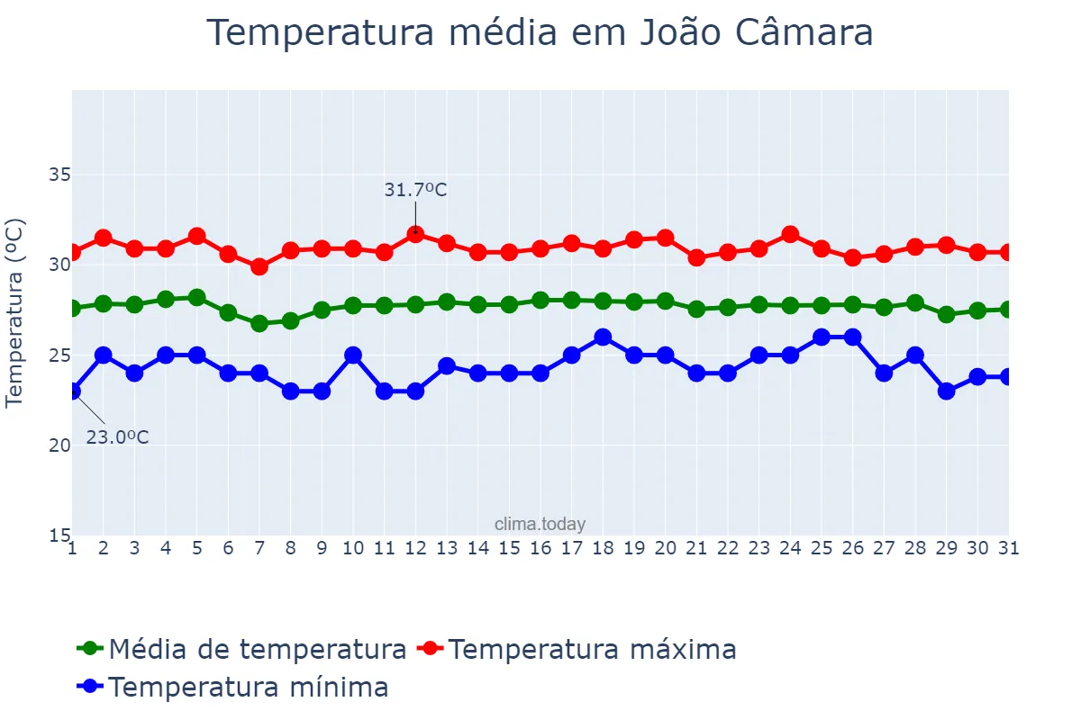 Temperatura em dezembro em João Câmara, RN, BR