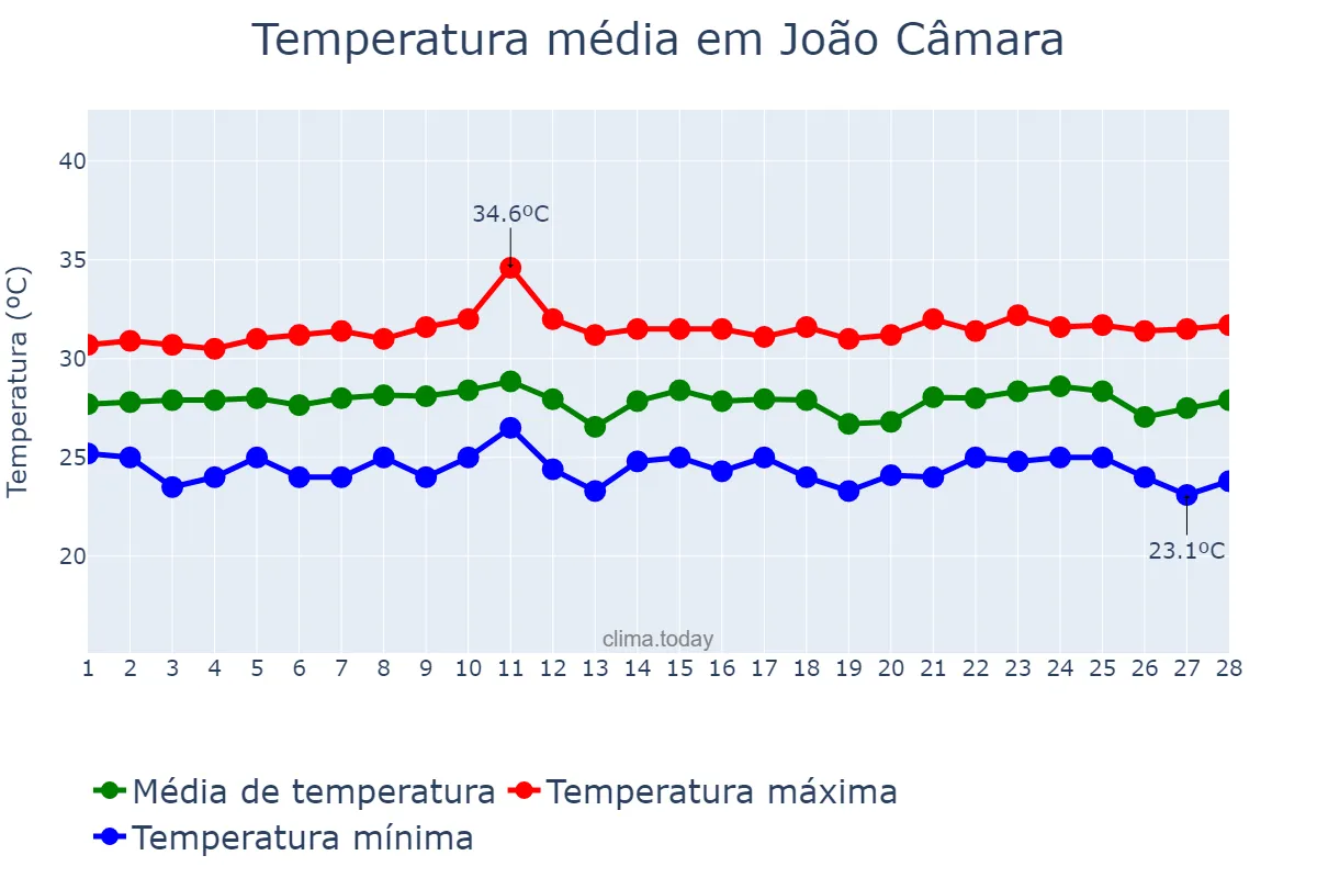 Temperatura em fevereiro em João Câmara, RN, BR