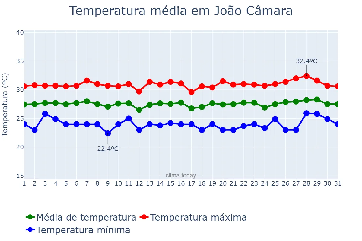 Temperatura em janeiro em João Câmara, RN, BR