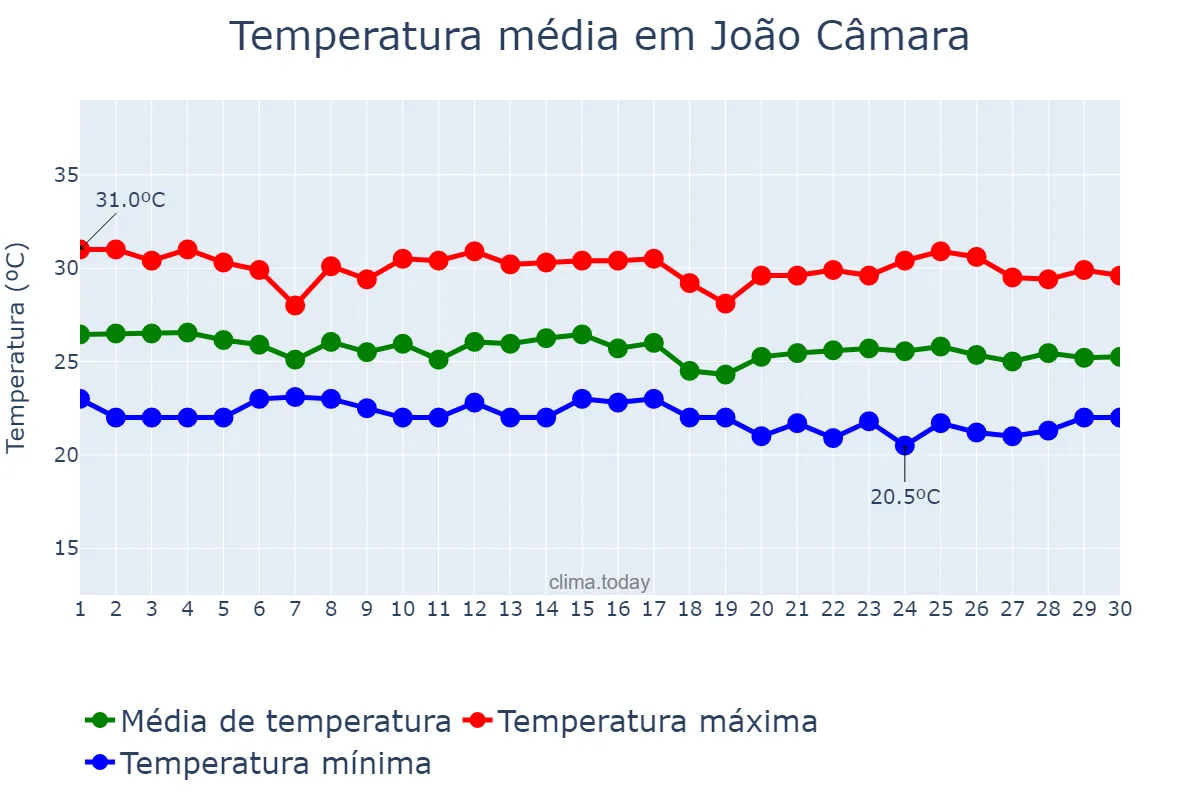 Temperatura em junho em João Câmara, RN, BR