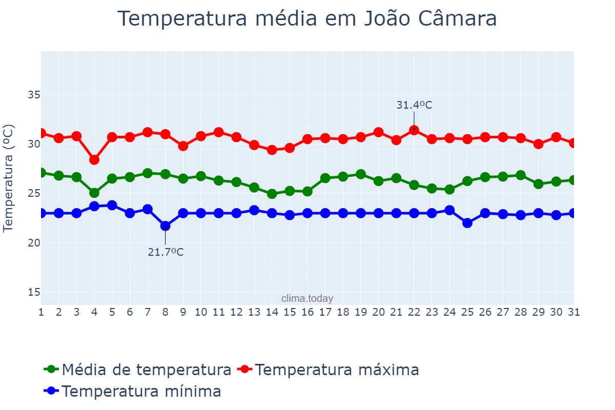 Temperatura em maio em João Câmara, RN, BR
