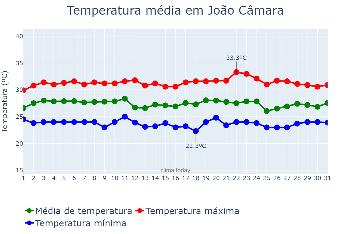 Temperatura em marco em João Câmara, RN, BR