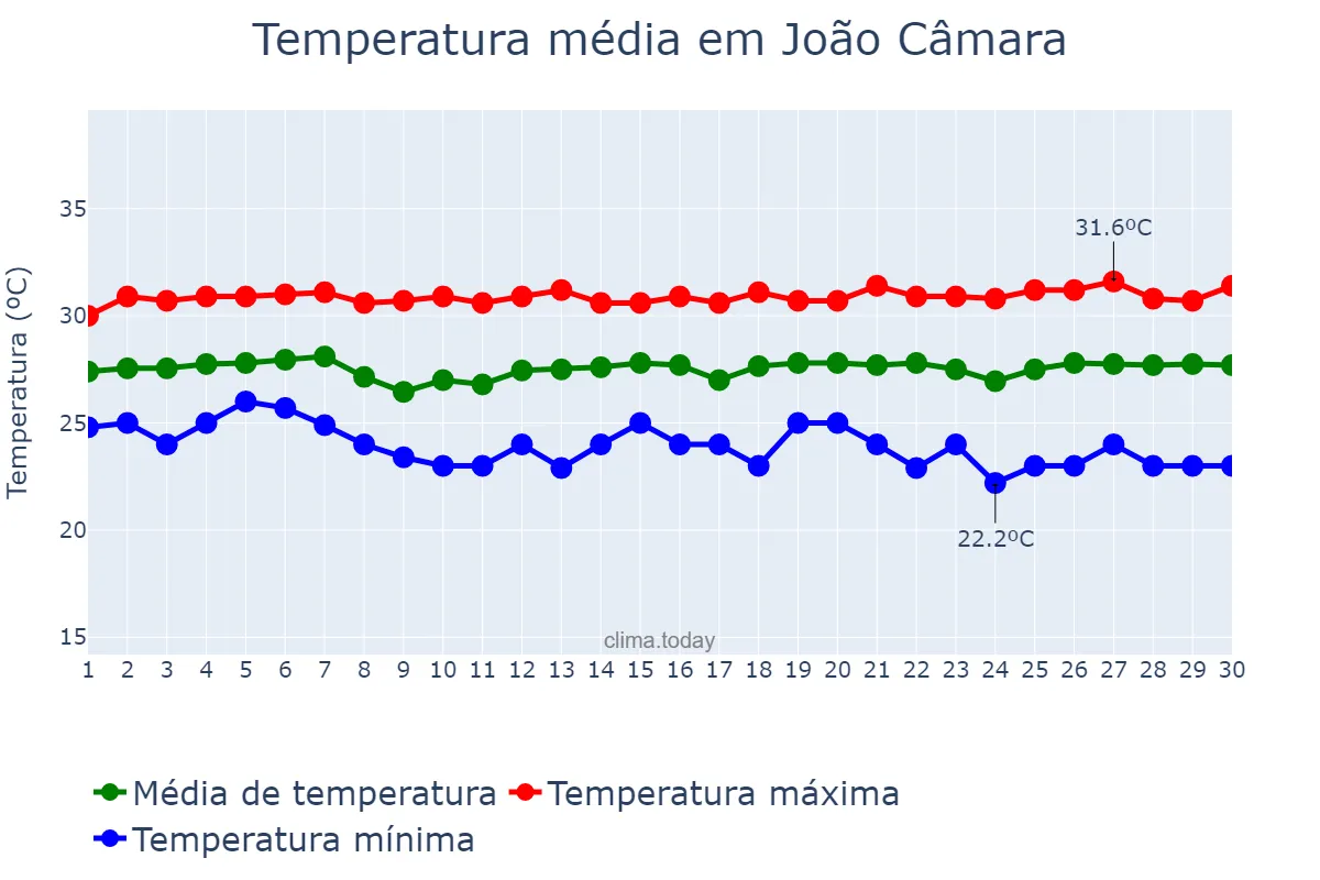 Temperatura em novembro em João Câmara, RN, BR
