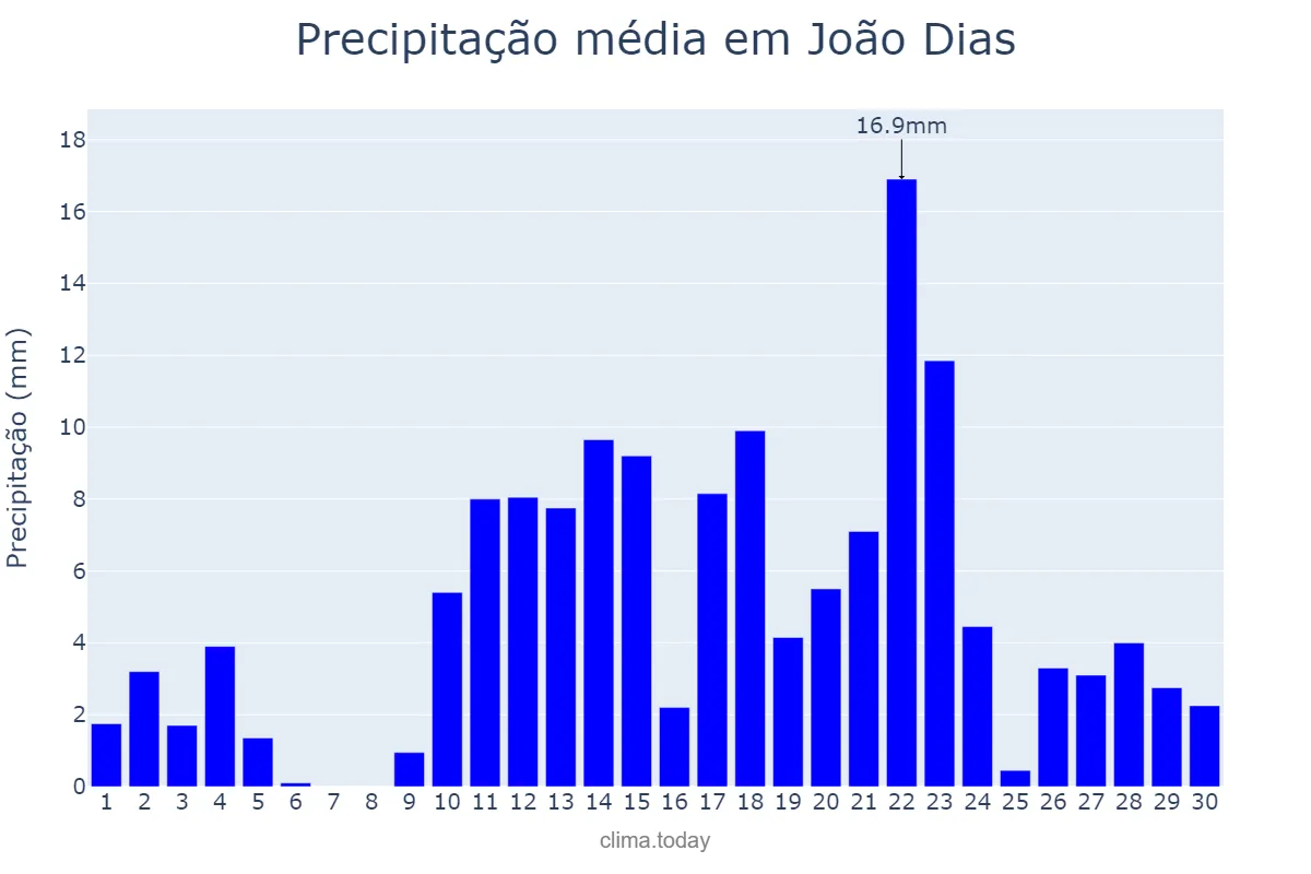 Precipitação em abril em João Dias, RN, BR