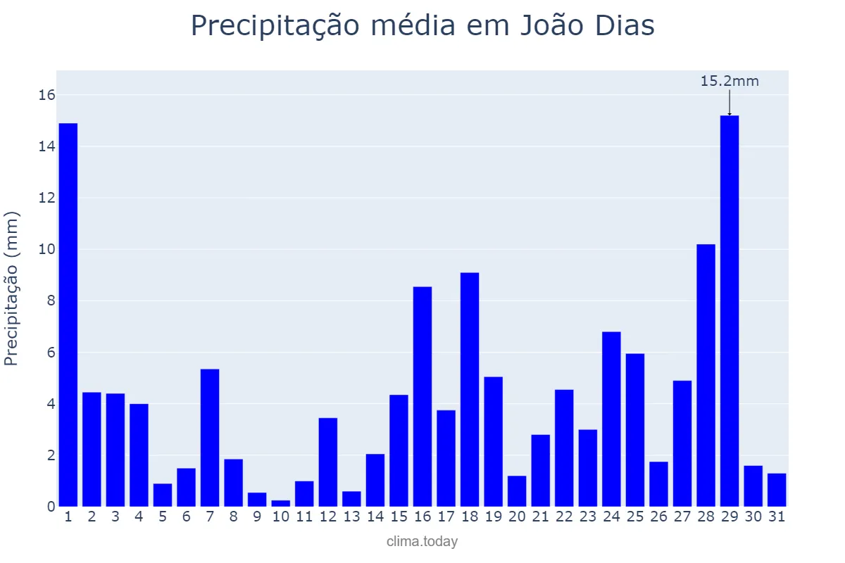 Precipitação em marco em João Dias, RN, BR