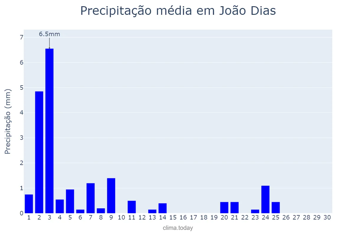 Precipitação em novembro em João Dias, RN, BR