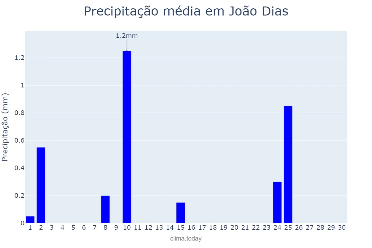 Precipitação em setembro em João Dias, RN, BR