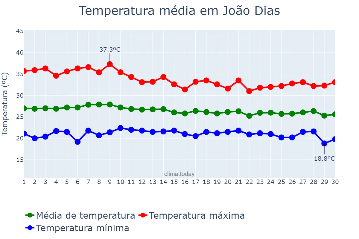 Temperatura em abril em João Dias, RN, BR