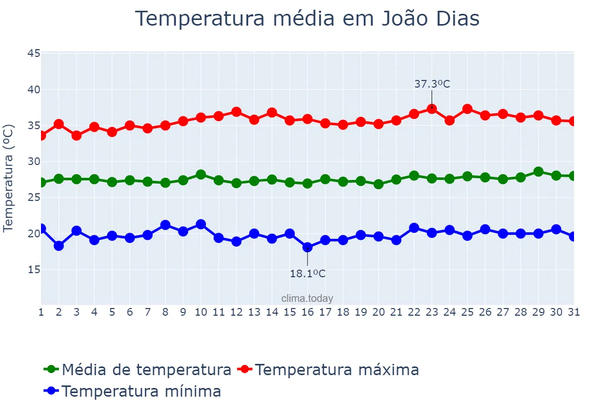 Temperatura em agosto em João Dias, RN, BR