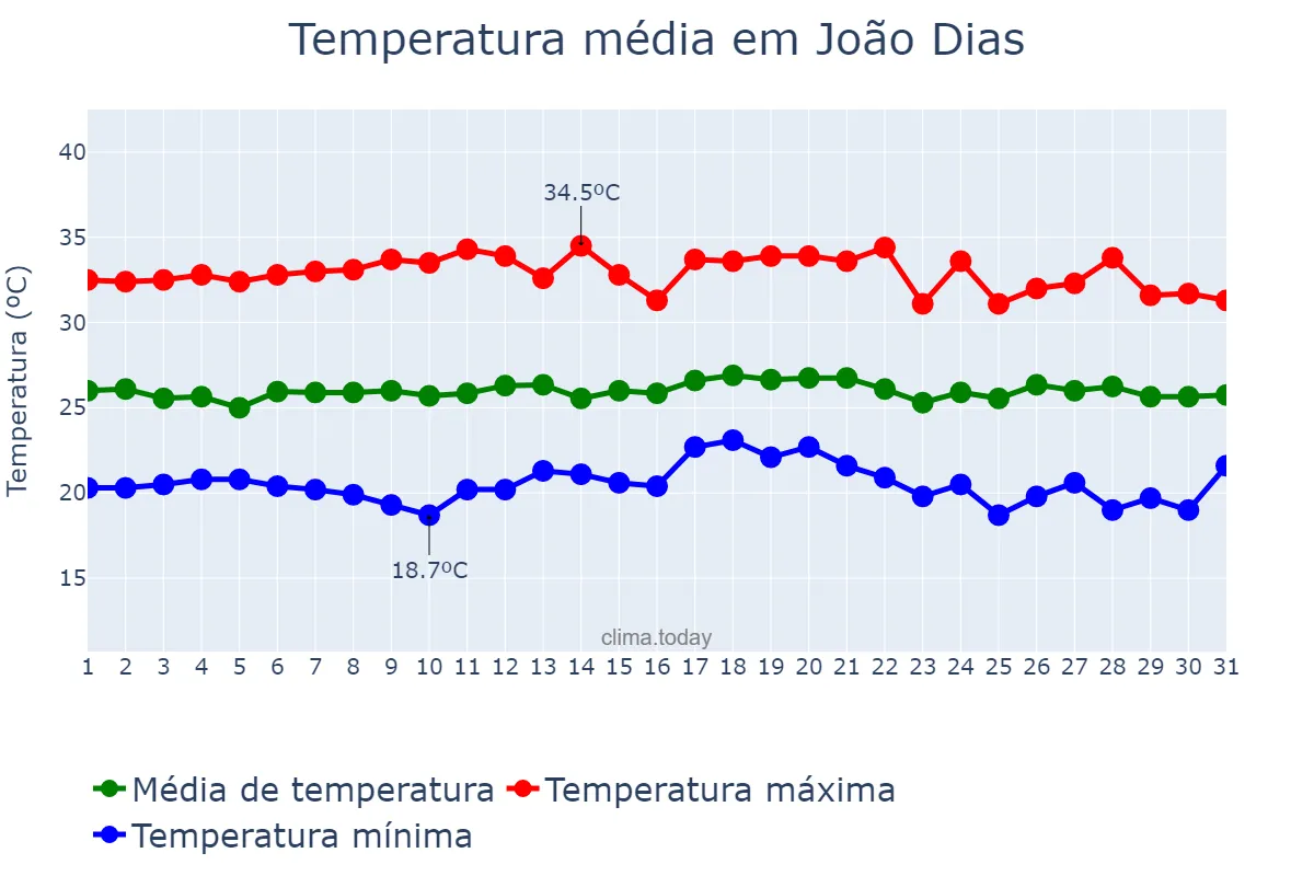 Temperatura em maio em João Dias, RN, BR