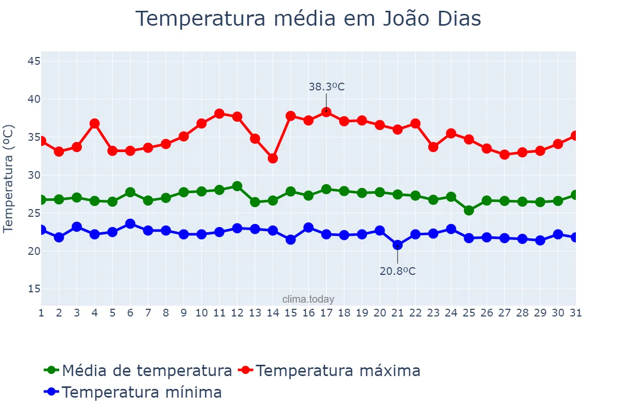 Temperatura em marco em João Dias, RN, BR