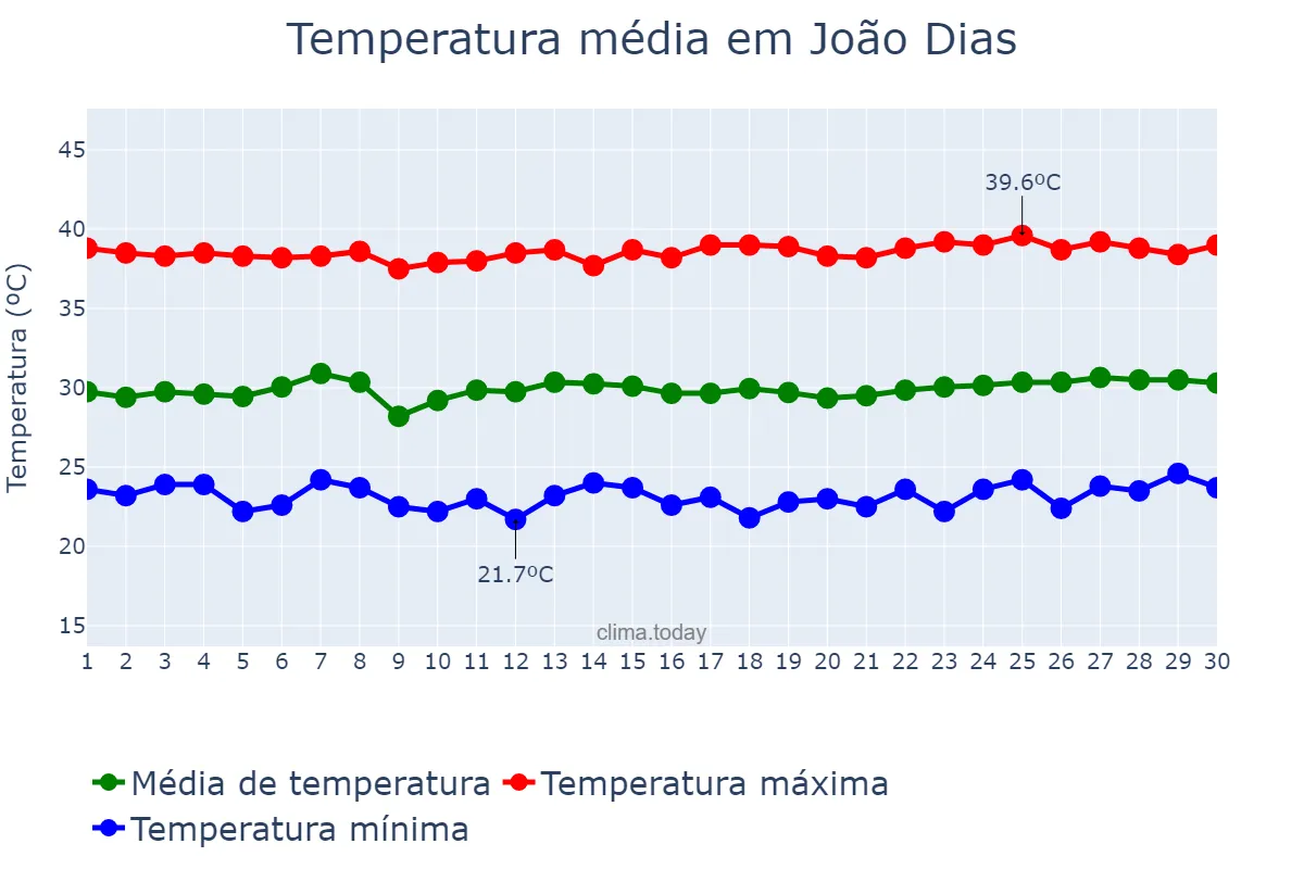 Temperatura em novembro em João Dias, RN, BR