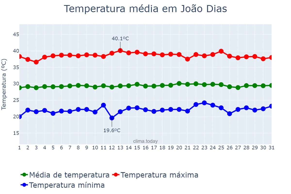 Temperatura em outubro em João Dias, RN, BR