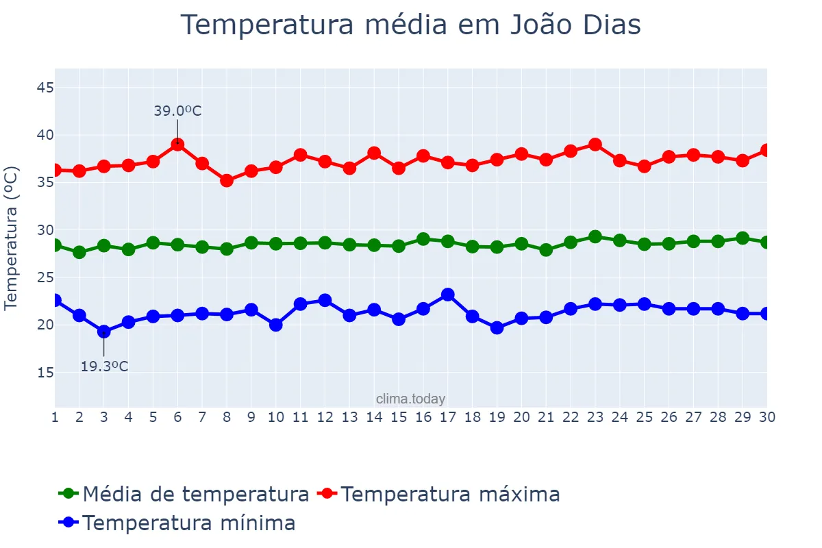Temperatura em setembro em João Dias, RN, BR