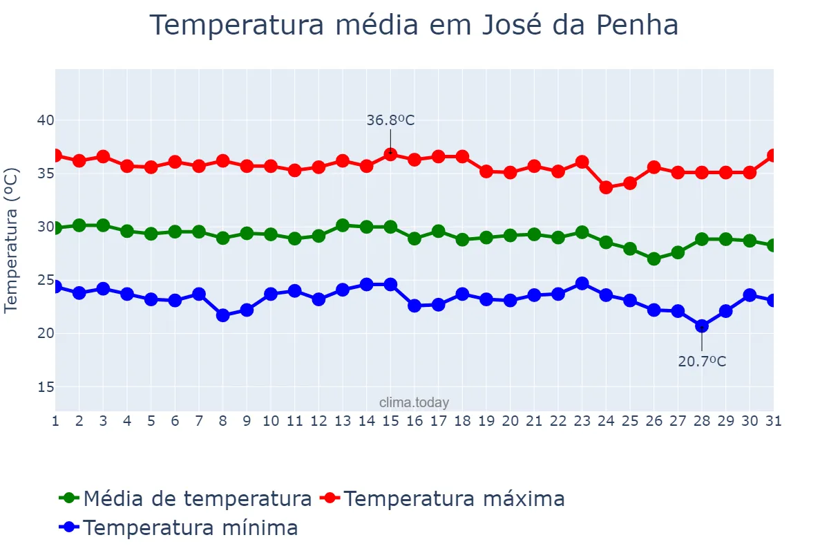 Temperatura em dezembro em José da Penha, RN, BR