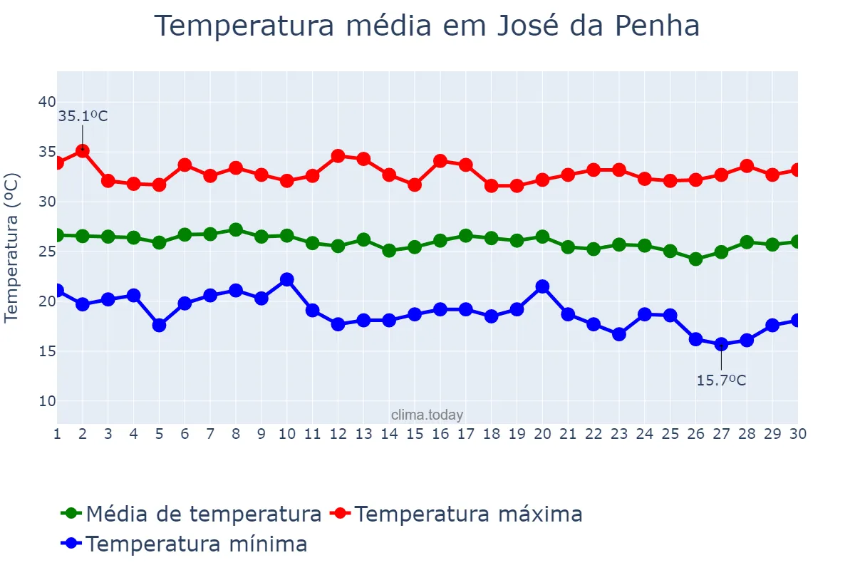 Temperatura em junho em José da Penha, RN, BR