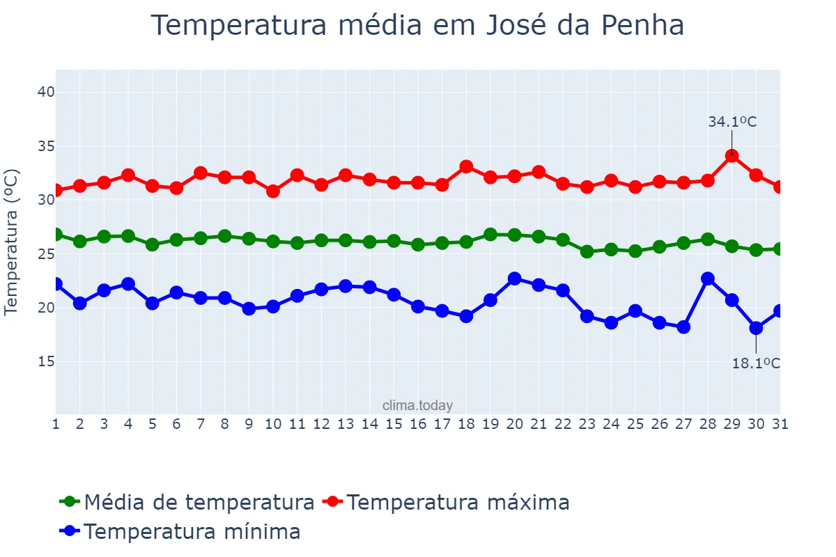 Temperatura em maio em José da Penha, RN, BR