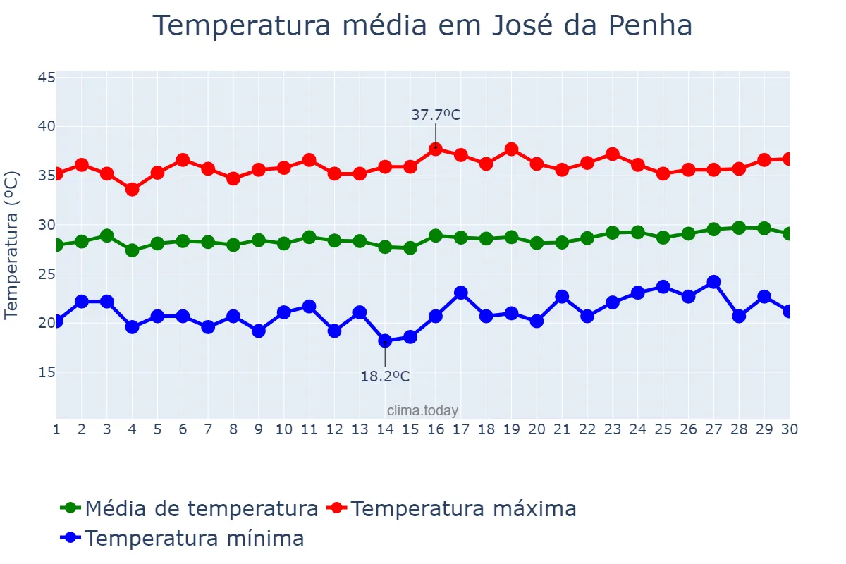 Temperatura em setembro em José da Penha, RN, BR