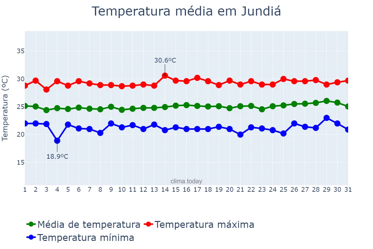 Temperatura em agosto em Jundiá, RN, BR